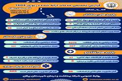 انجام ۴۰۵ ماموریت توسط اورژانس ۱۱۵ و ارایه ۵۲۰۰ خدمت سلامت به مراجعین اتفاقات بیمارستان زرقان در تعطیلات نوروز ۱۴۰۴